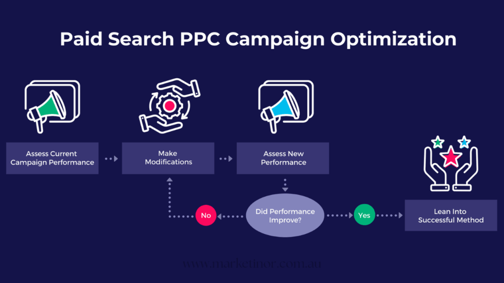 ppc optimization