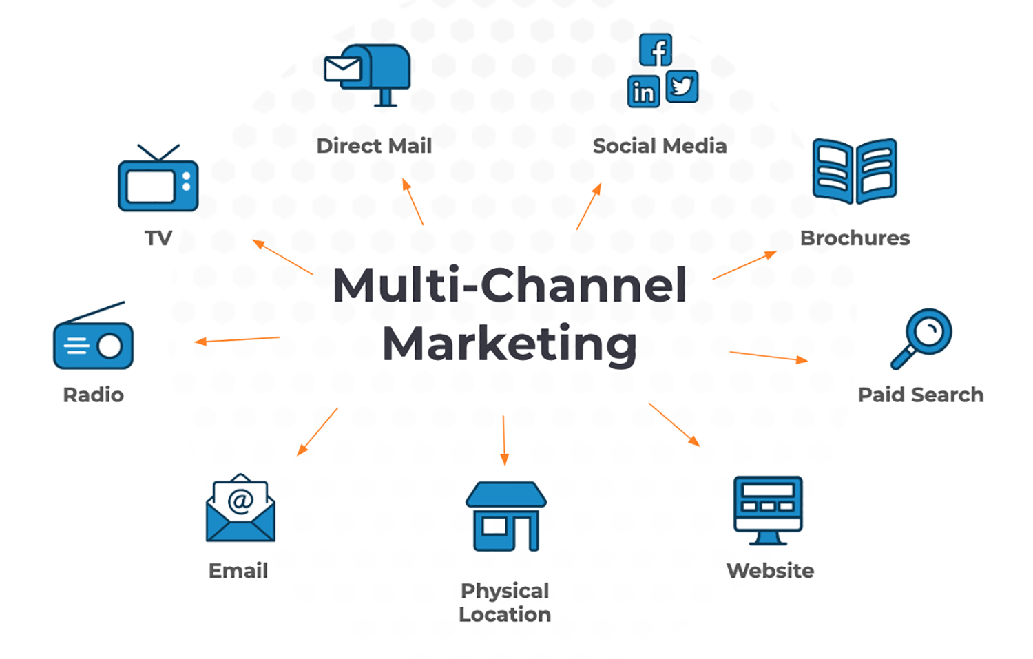 Multi-Channel Influence: Integrated Media Marketing Social Media