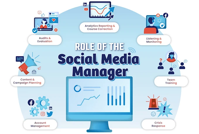 Strategic Performance with Social Media Marketing Management Services